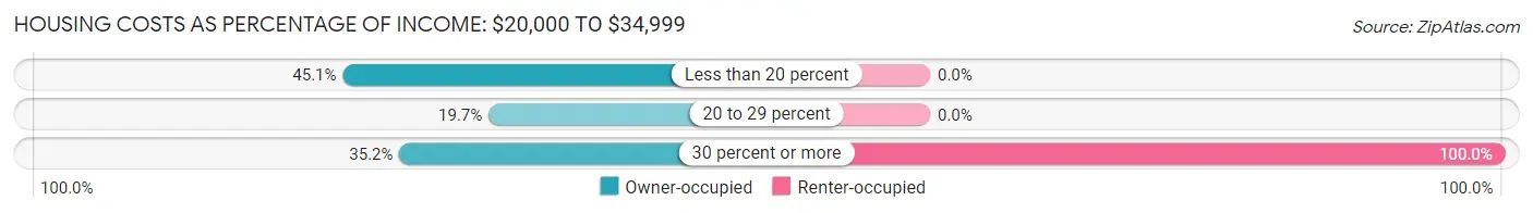 Housing Costs as Percentage of Income in Zip Code 04344: <span>$20,000 to $34,999</span>