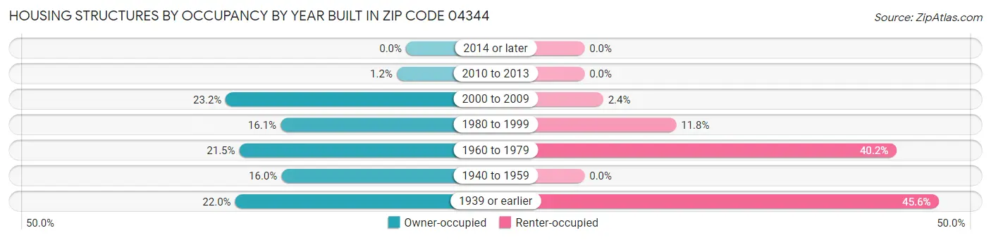 Housing Structures by Occupancy by Year Built in Zip Code 04344