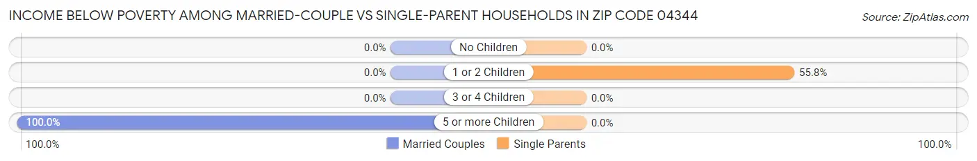Income Below Poverty Among Married-Couple vs Single-Parent Households in Zip Code 04344