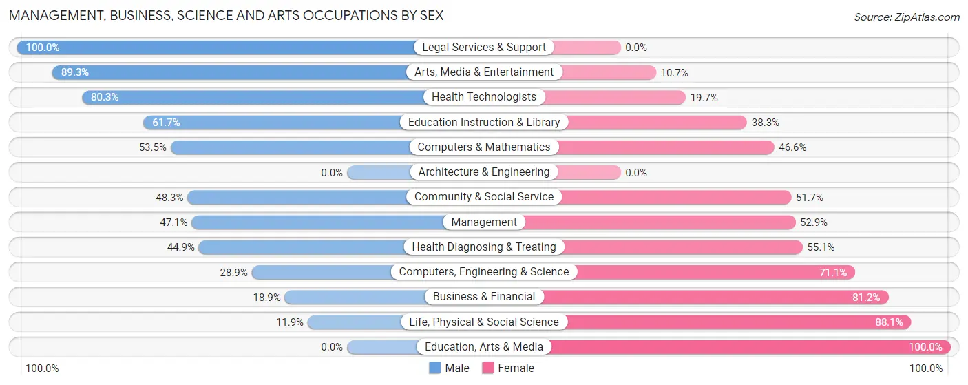 Management, Business, Science and Arts Occupations by Sex in Zip Code 04344