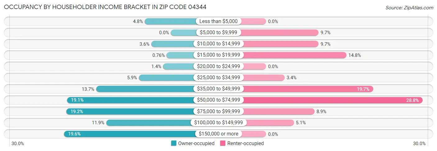 Occupancy by Householder Income Bracket in Zip Code 04344