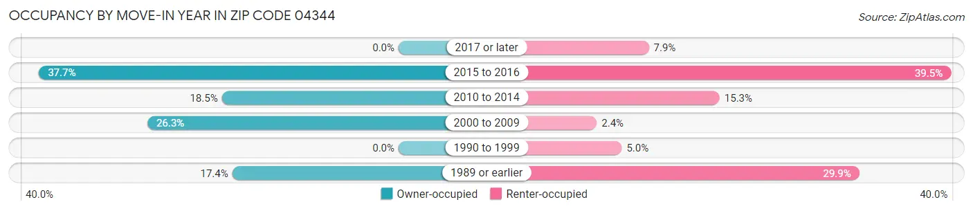 Occupancy by Move-In Year in Zip Code 04344