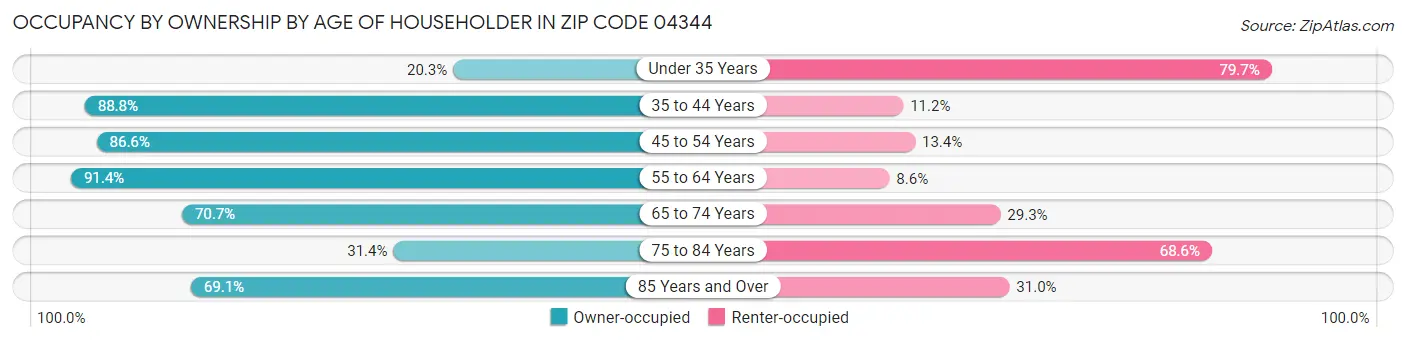 Occupancy by Ownership by Age of Householder in Zip Code 04344