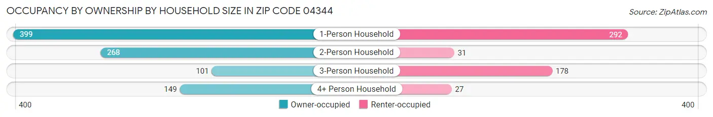 Occupancy by Ownership by Household Size in Zip Code 04344