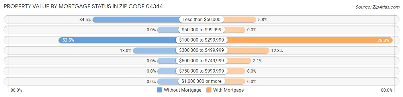 Property Value by Mortgage Status in Zip Code 04344