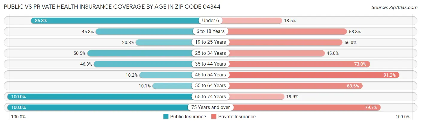 Public vs Private Health Insurance Coverage by Age in Zip Code 04344