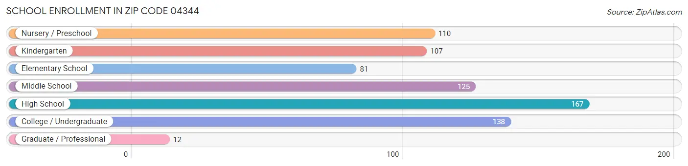School Enrollment in Zip Code 04344