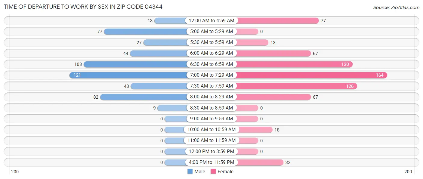 Time of Departure to Work by Sex in Zip Code 04344