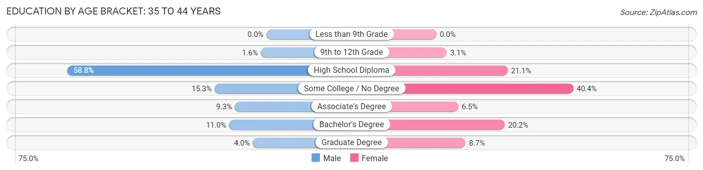 Education By Age Bracket in Zip Code 04345: 35 to 44 Years