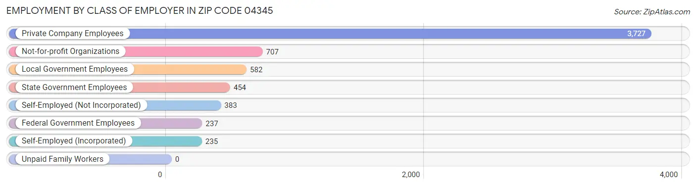 Employment by Class of Employer in Zip Code 04345