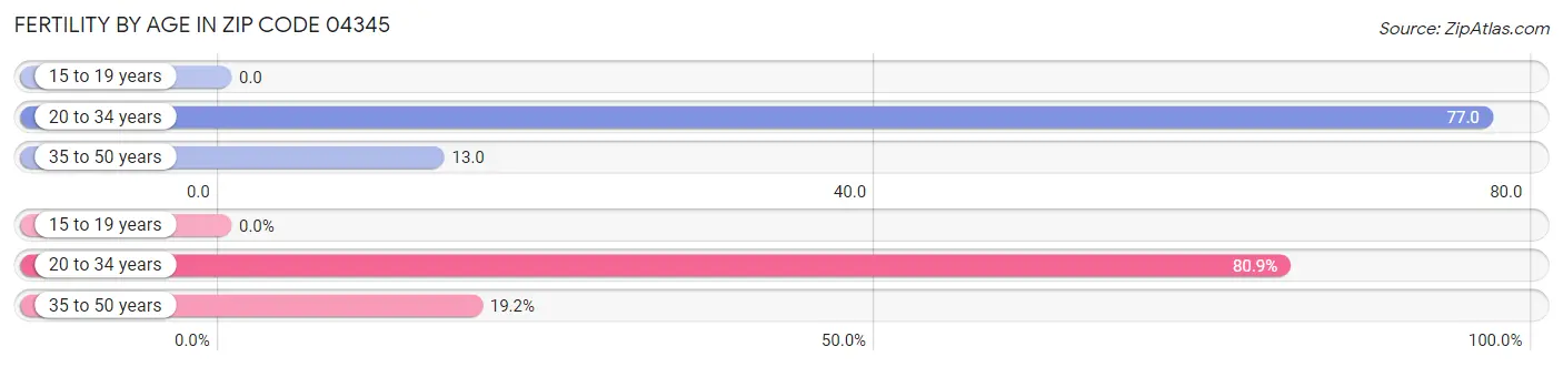 Female Fertility by Age in Zip Code 04345
