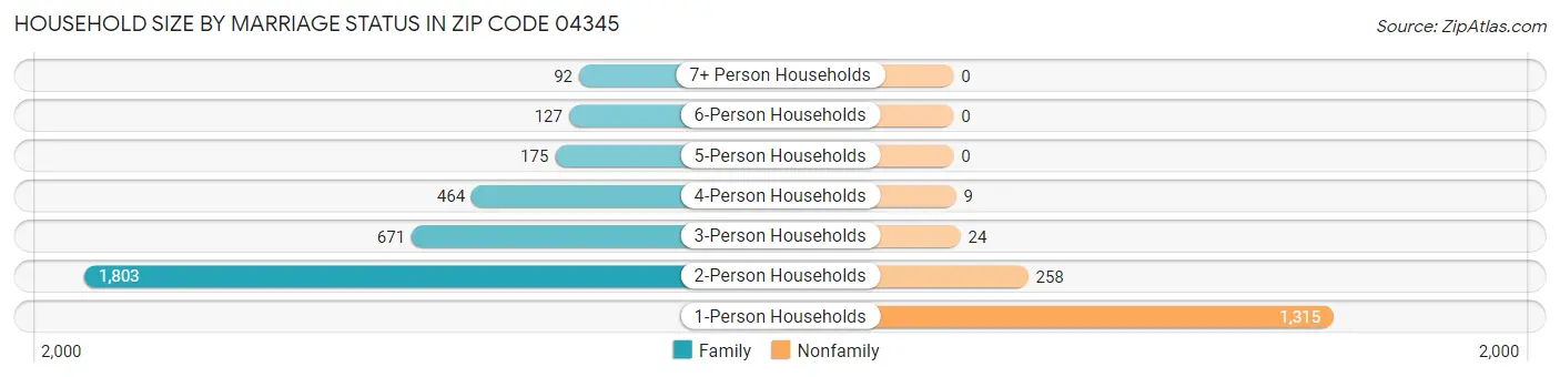 Household Size by Marriage Status in Zip Code 04345