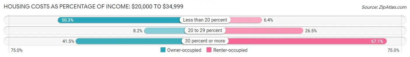 Housing Costs as Percentage of Income in Zip Code 04345: <span>$20,000 to $34,999</span>