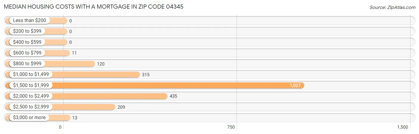 Median Housing Costs with a Mortgage in Zip Code 04345