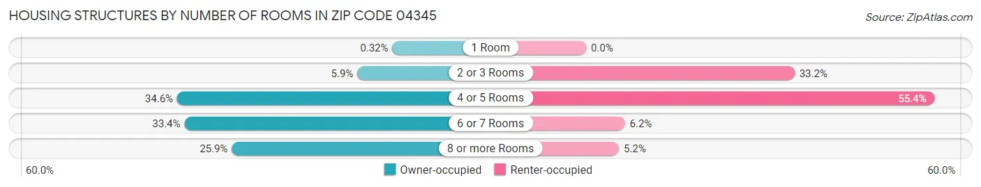 Housing Structures by Number of Rooms in Zip Code 04345