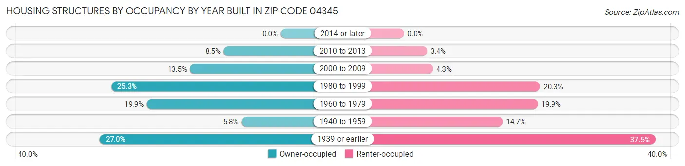 Housing Structures by Occupancy by Year Built in Zip Code 04345