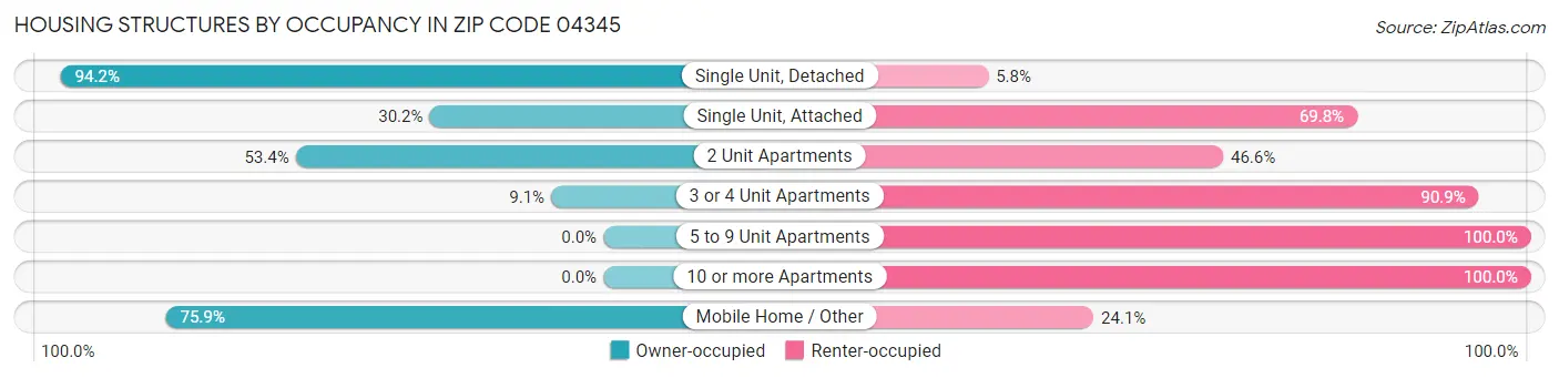 Housing Structures by Occupancy in Zip Code 04345