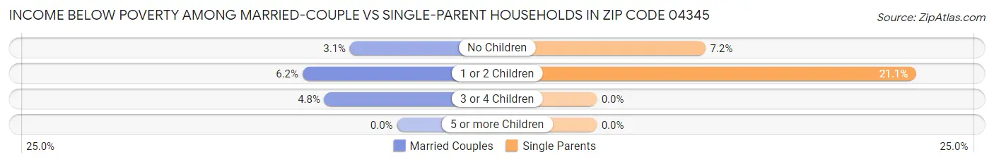 Income Below Poverty Among Married-Couple vs Single-Parent Households in Zip Code 04345