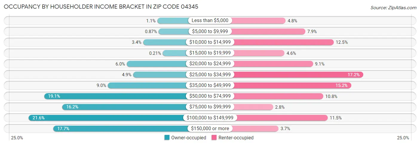 Occupancy by Householder Income Bracket in Zip Code 04345