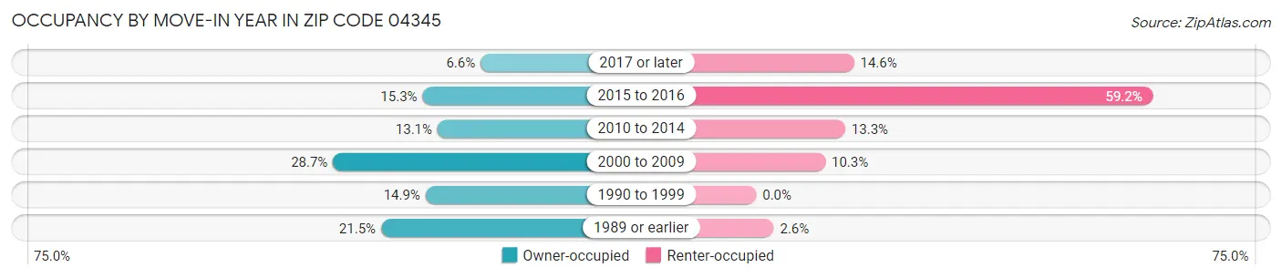 Occupancy by Move-In Year in Zip Code 04345