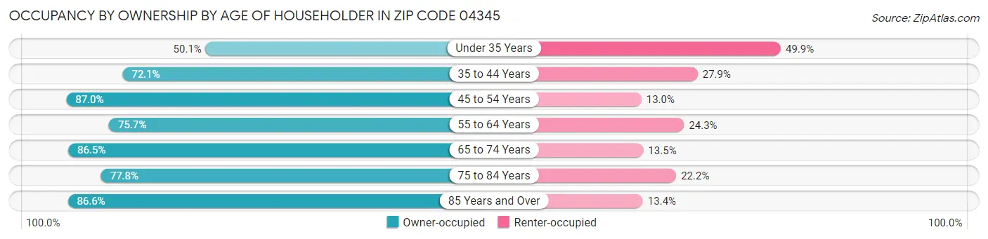 Occupancy by Ownership by Age of Householder in Zip Code 04345