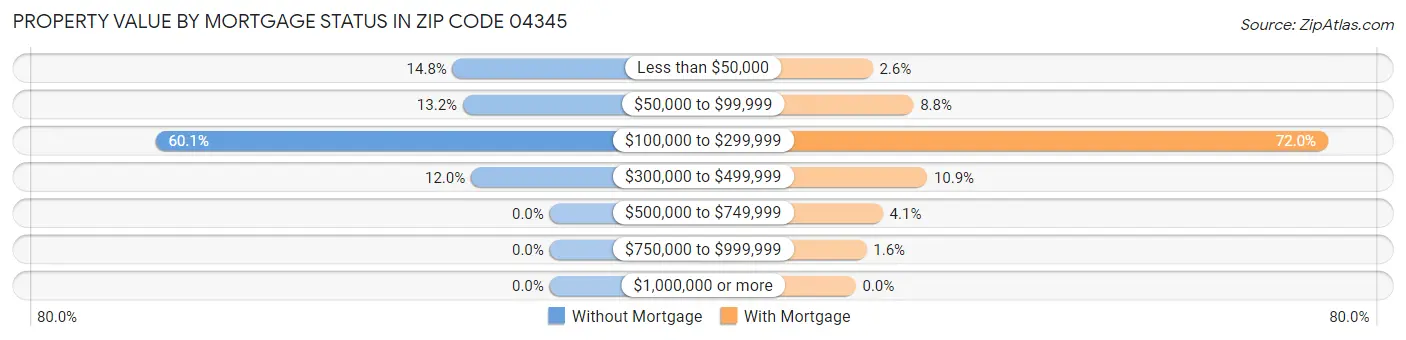 Property Value by Mortgage Status in Zip Code 04345