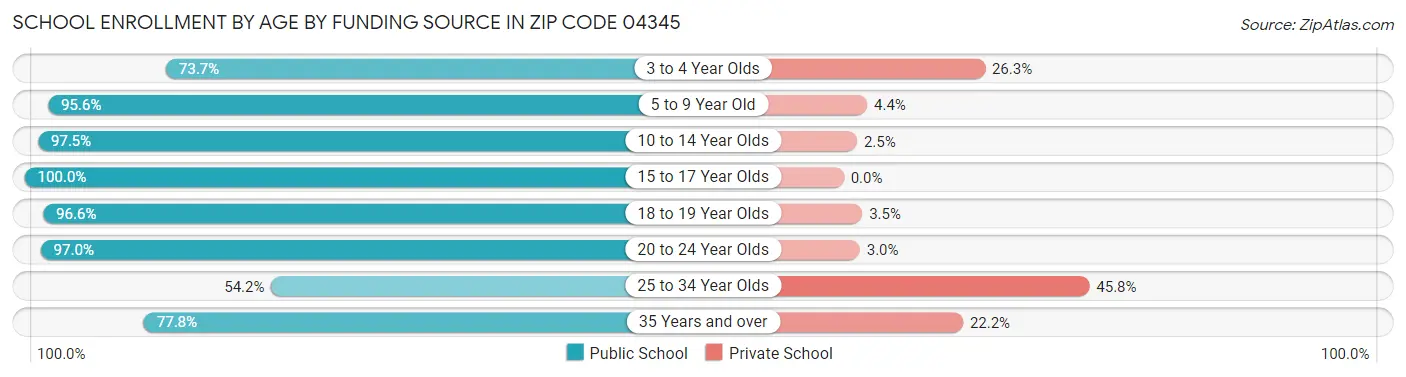 School Enrollment by Age by Funding Source in Zip Code 04345