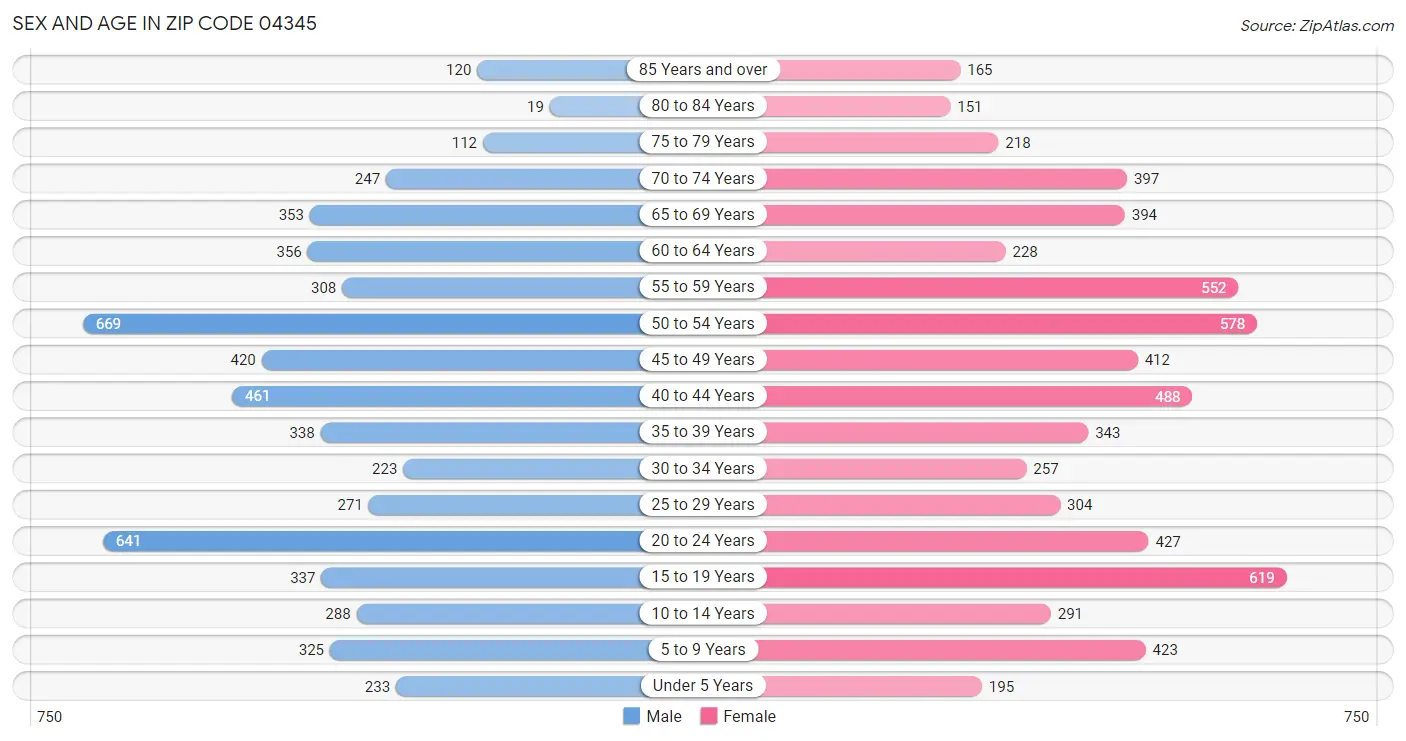 Sex and Age in Zip Code 04345