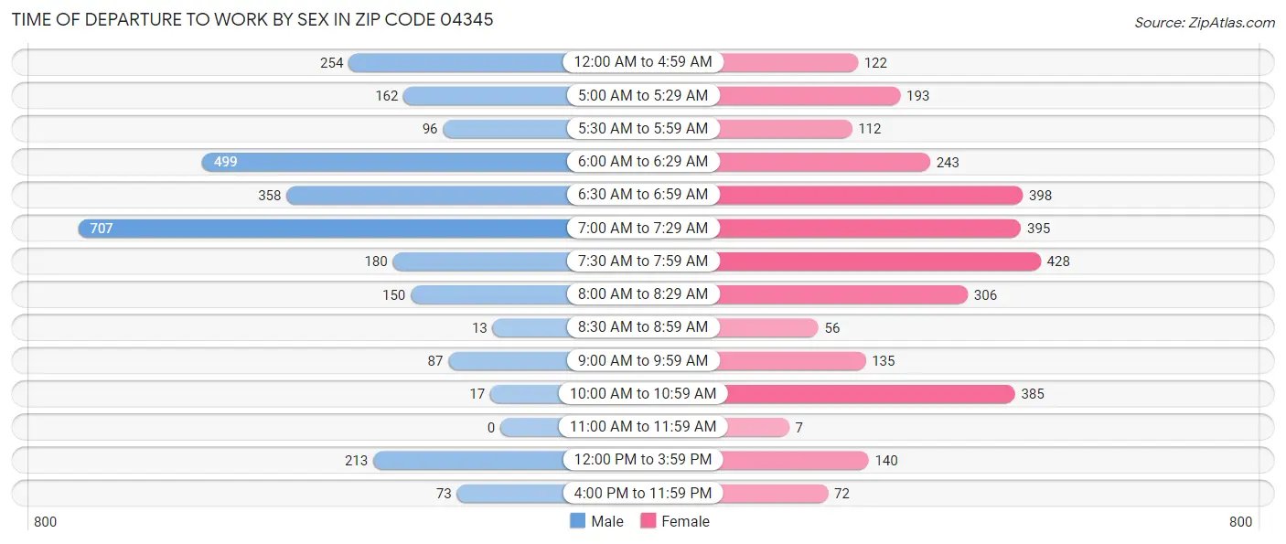 Time of Departure to Work by Sex in Zip Code 04345