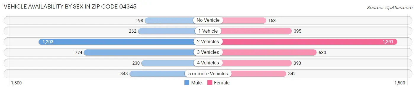 Vehicle Availability by Sex in Zip Code 04345