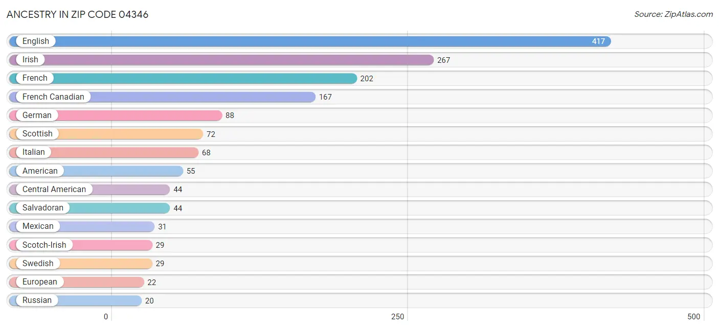 Ancestry in Zip Code 04346