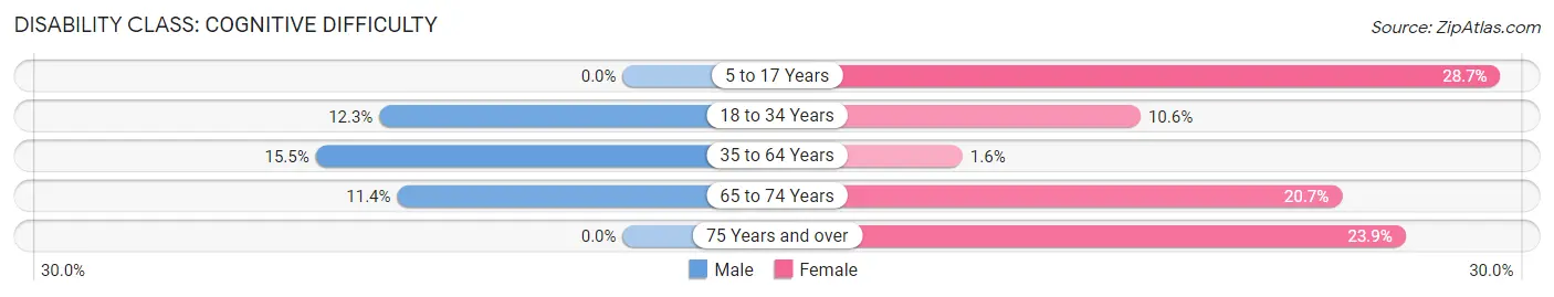 Disability in Zip Code 04346: <span>Cognitive Difficulty</span>