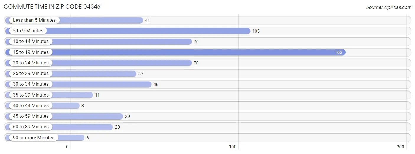 Commute Time in Zip Code 04346