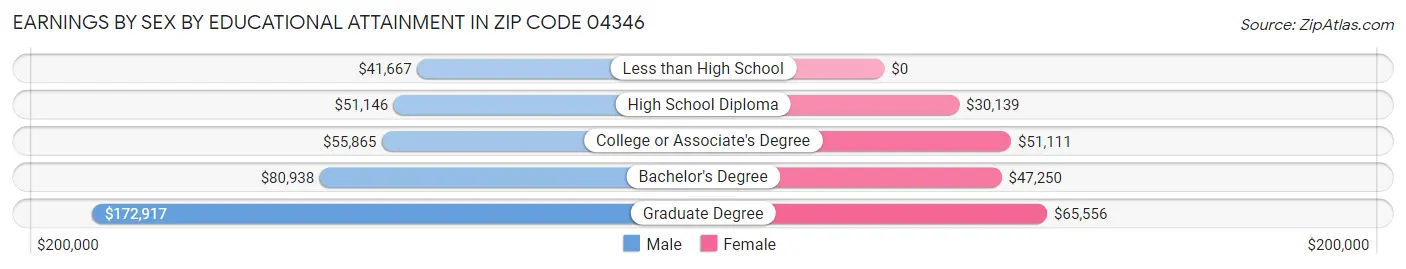 Earnings by Sex by Educational Attainment in Zip Code 04346