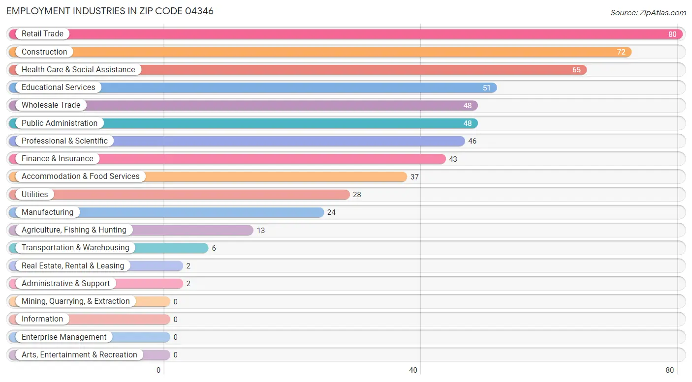 Employment Industries in Zip Code 04346