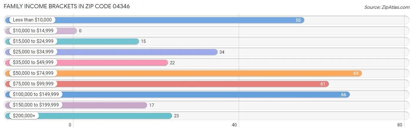 Family Income Brackets in Zip Code 04346