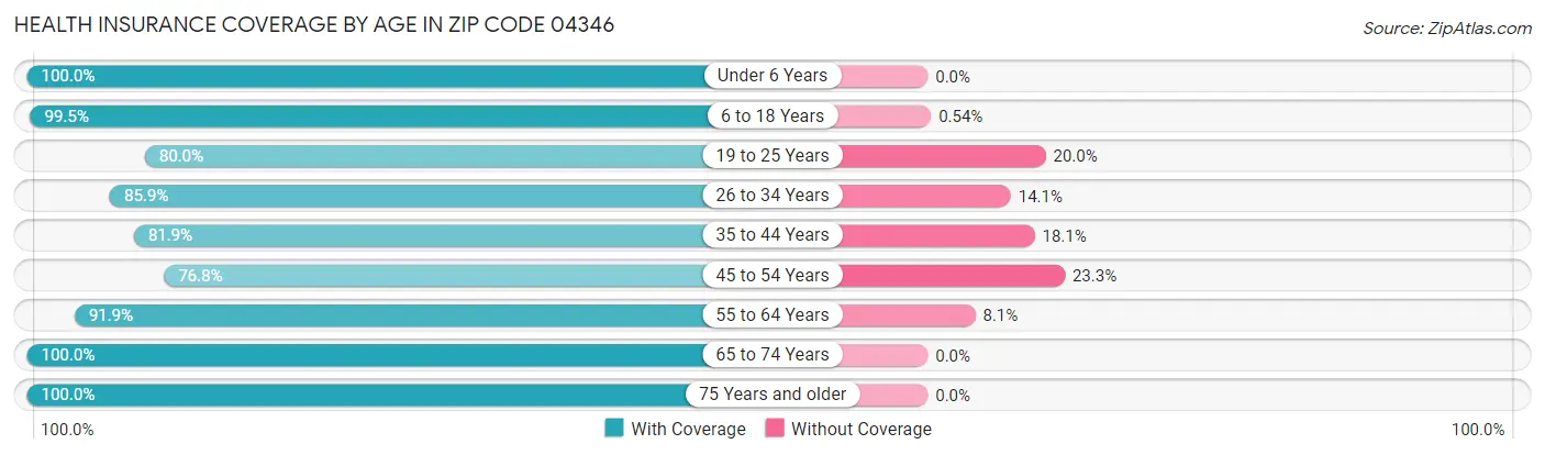 Health Insurance Coverage by Age in Zip Code 04346