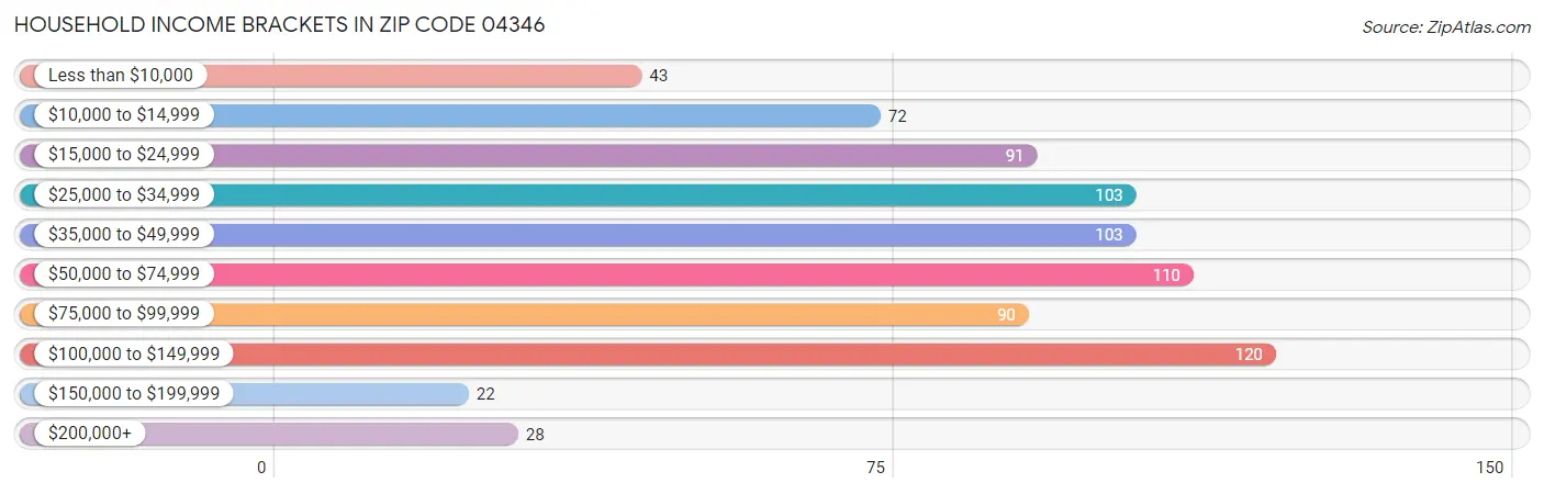 Household Income Brackets in Zip Code 04346