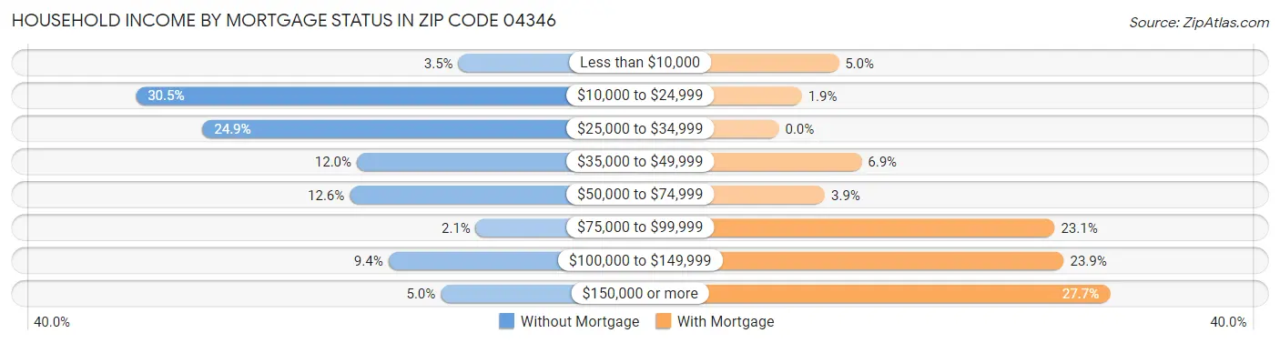 Household Income by Mortgage Status in Zip Code 04346