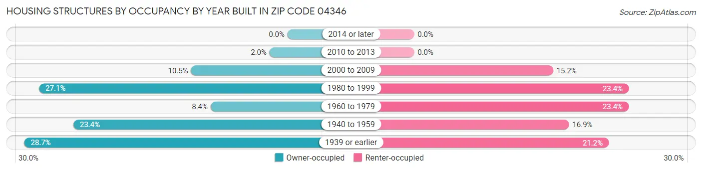 Housing Structures by Occupancy by Year Built in Zip Code 04346