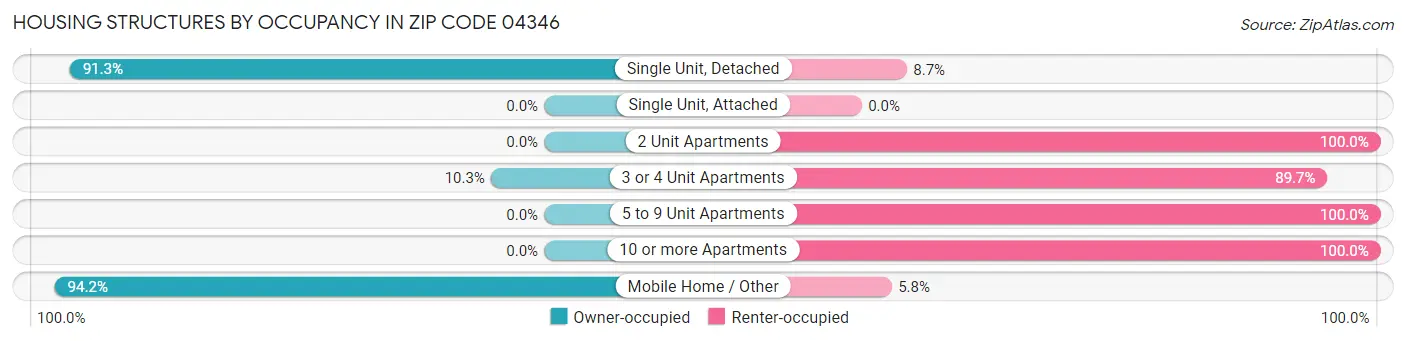 Housing Structures by Occupancy in Zip Code 04346