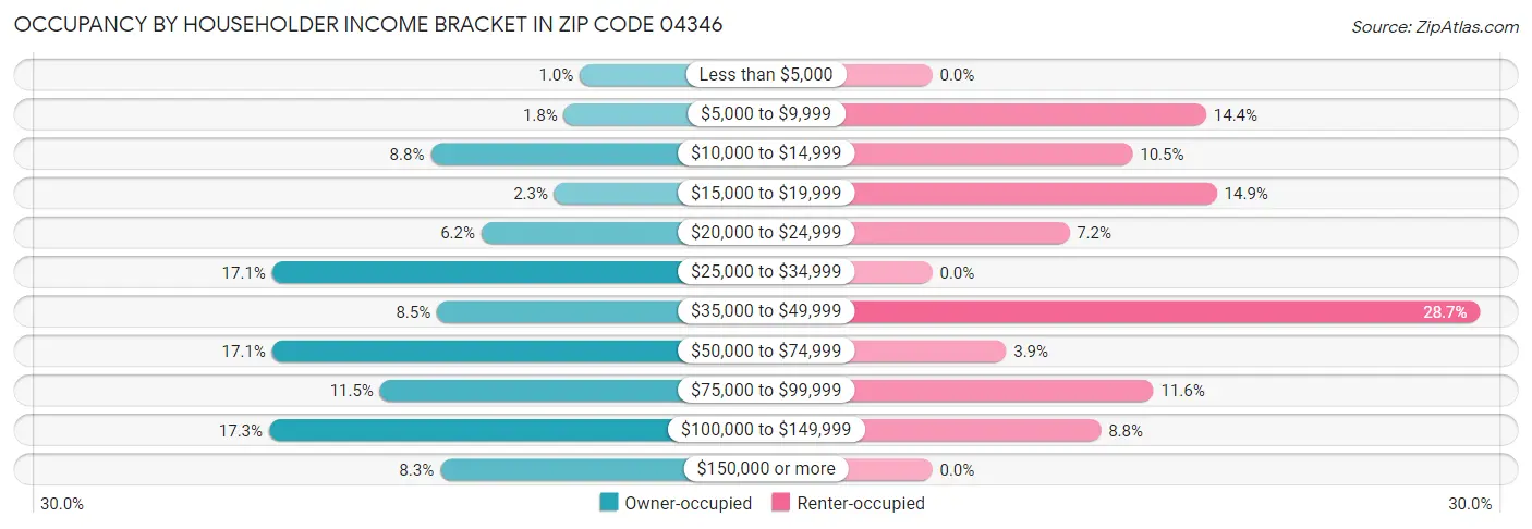 Occupancy by Householder Income Bracket in Zip Code 04346
