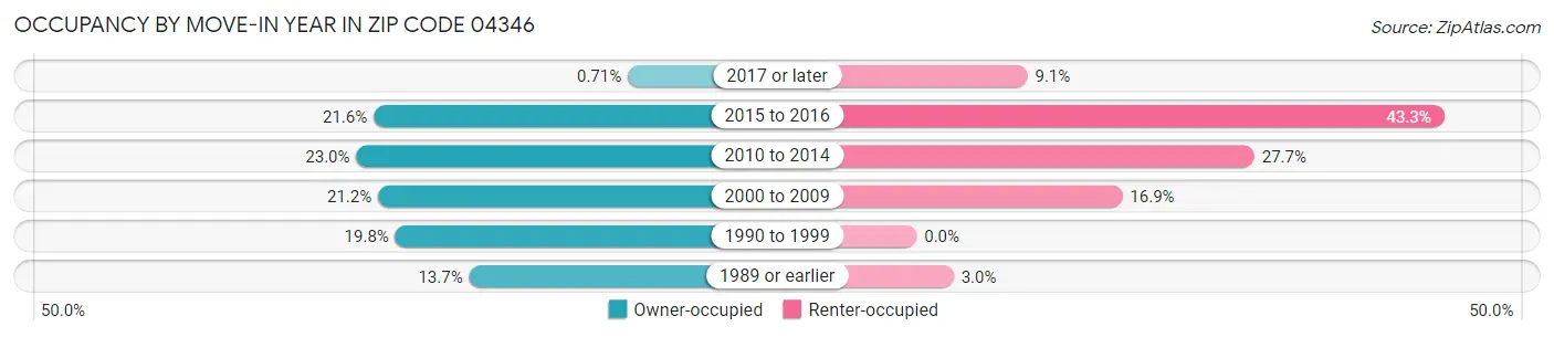 Occupancy by Move-In Year in Zip Code 04346