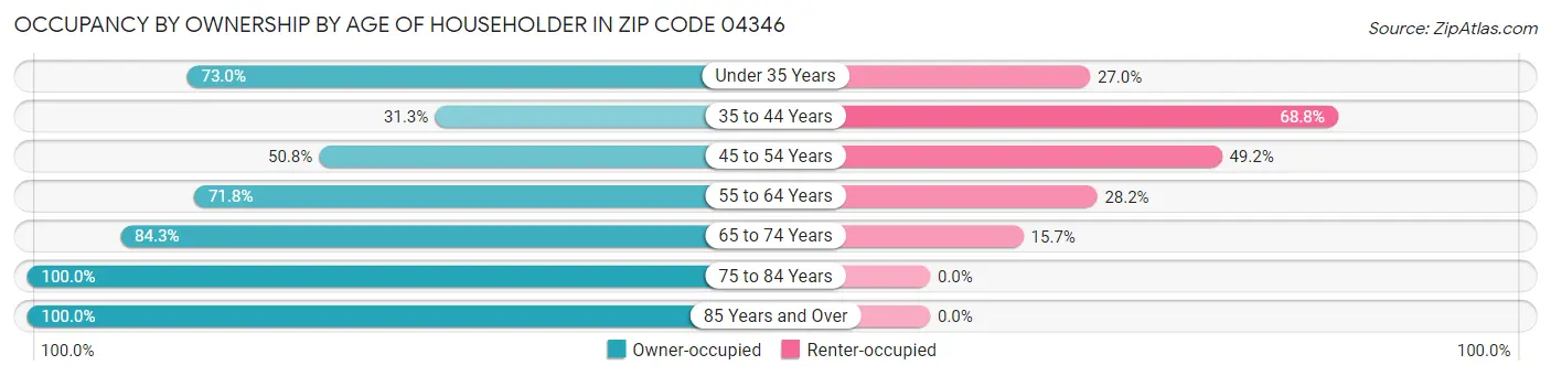 Occupancy by Ownership by Age of Householder in Zip Code 04346