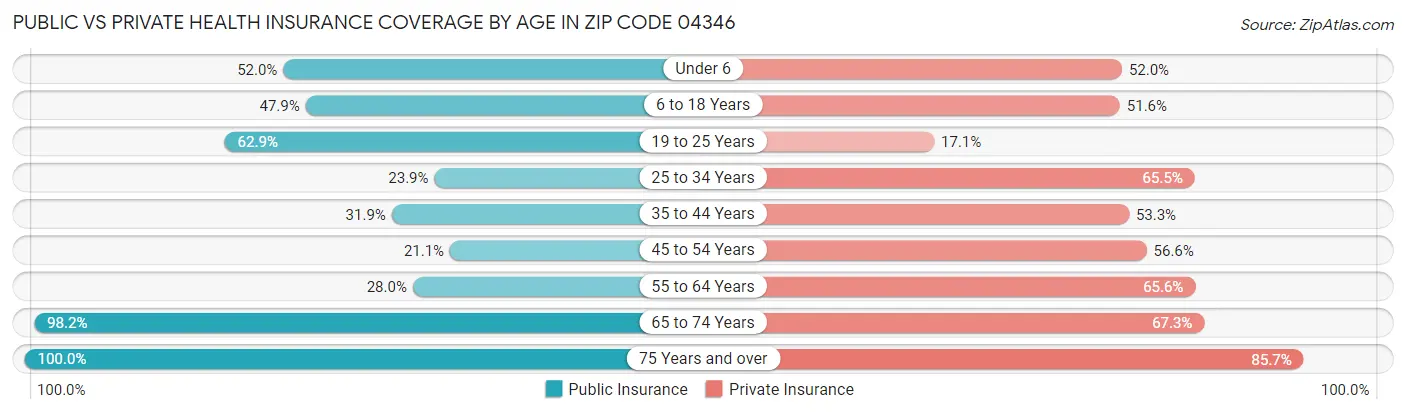 Public vs Private Health Insurance Coverage by Age in Zip Code 04346