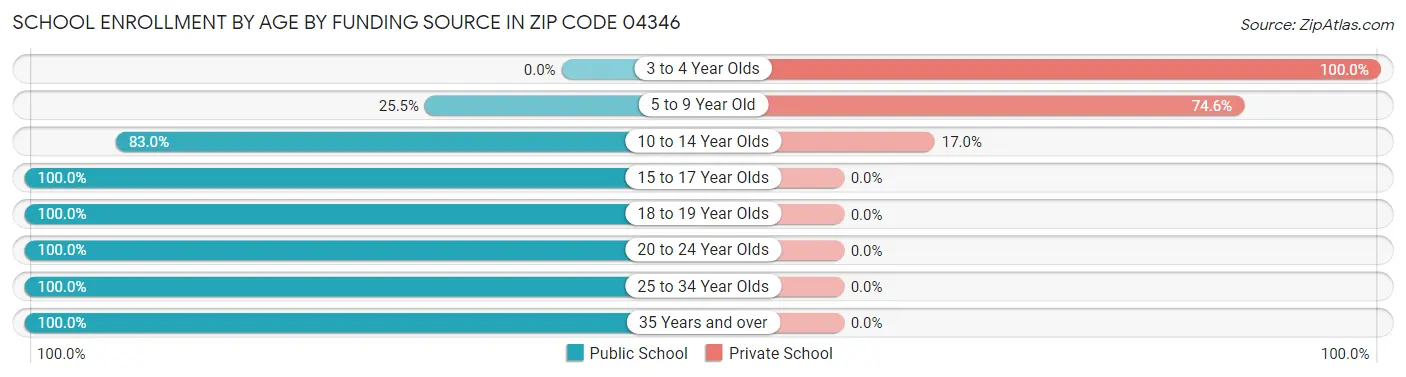 School Enrollment by Age by Funding Source in Zip Code 04346