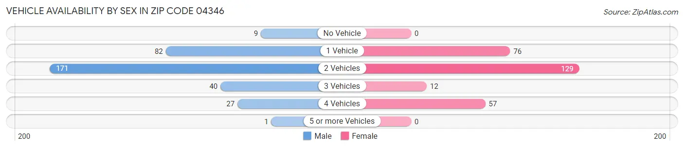 Vehicle Availability by Sex in Zip Code 04346
