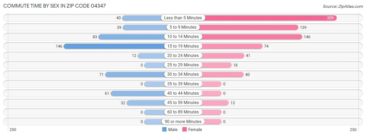 Commute Time by Sex in Zip Code 04347