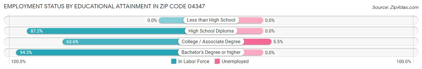 Employment Status by Educational Attainment in Zip Code 04347