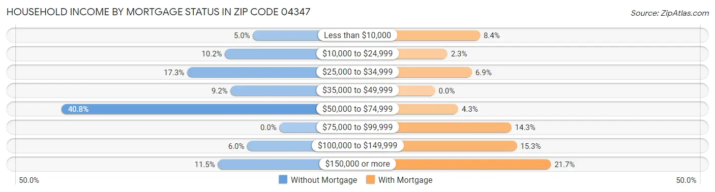 Household Income by Mortgage Status in Zip Code 04347